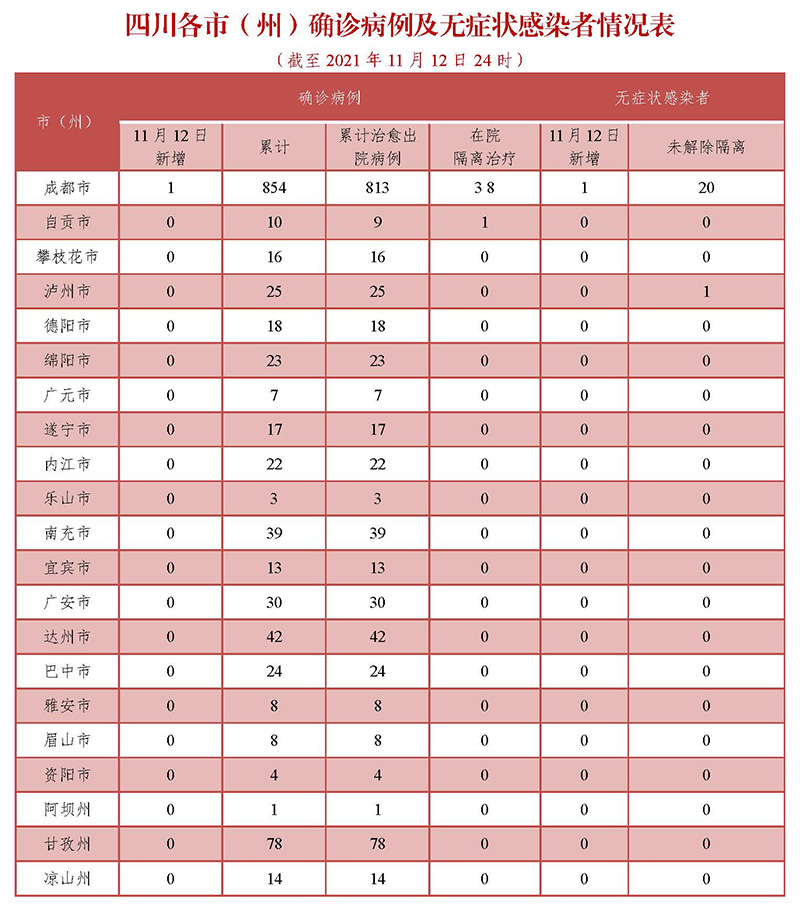 四川省新型冠状病毒肺炎疫情最新情况（11月13日发布）「相关图片」