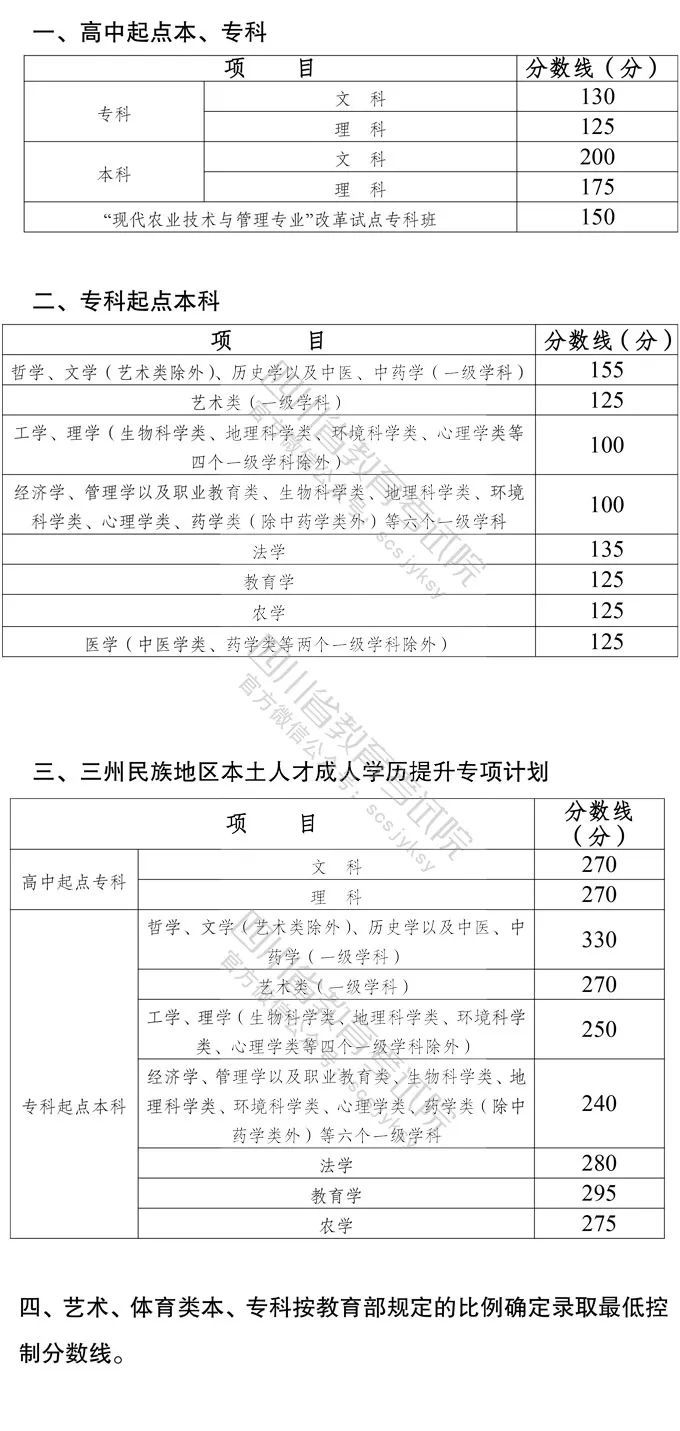 四川省2021年成人高校招生录取最低控制分数线已划定「相关图片」